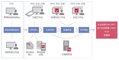 7792Ch 002 Distributed Installation Plus Webserviceapi