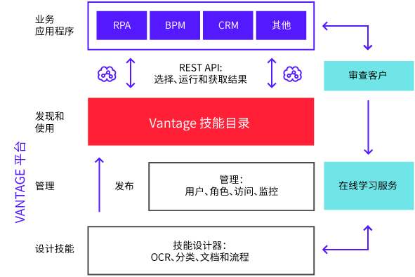 ABBYY Vantage platform architecture - A cloud-first platform